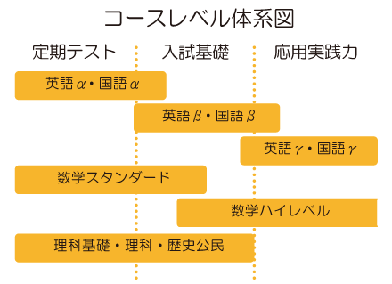 コースレベル体系図 コースレベル体系図