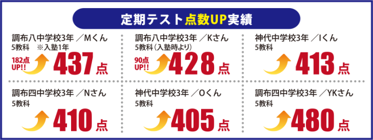 定期テスト点数UP実績 定期テスト点数UP実績