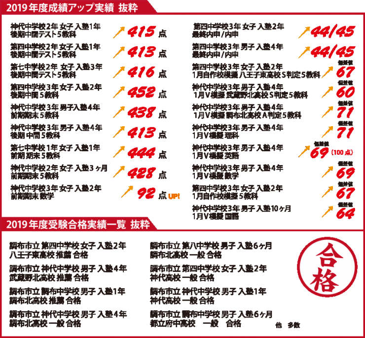 2019年度成績アップ実績・受験合格実績一覧 抜粋 2019年度成績アップ実績・受験合格実績一覧 抜粋